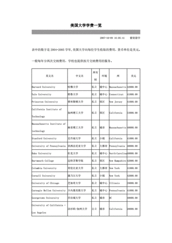 美国大学学费一览表 2022(2022美国大学学费综述)