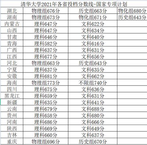 清华大学录取分数线(清华大学2021录取分数线公布：考生可望放榜)