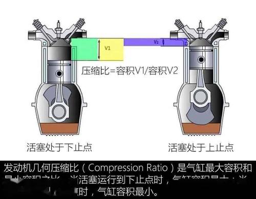 什么是汽车压缩比(汽车发动机压缩比的含义是什么？——50字以内)