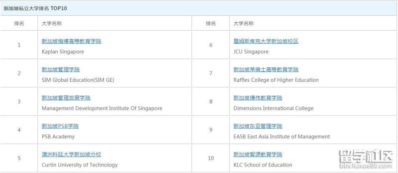 新加坡私立大学排名(新加坡私立大学最新排名发布！)