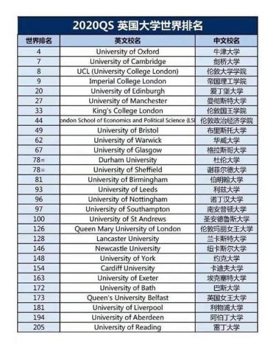 英国大学排名前三十的大学(英国前三十名高校排名榜单出炉，这些学校如此优秀！)