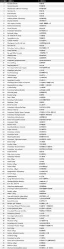 美国前100所大学排名(美国前100大学排名出炉：哪个大学排名最靠前？)