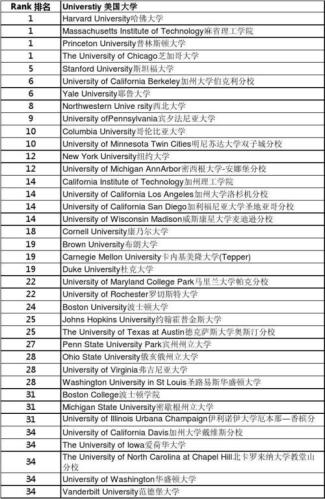 美国华盛顿大学排名(华盛顿大学在美国大学排名中名列前茅)