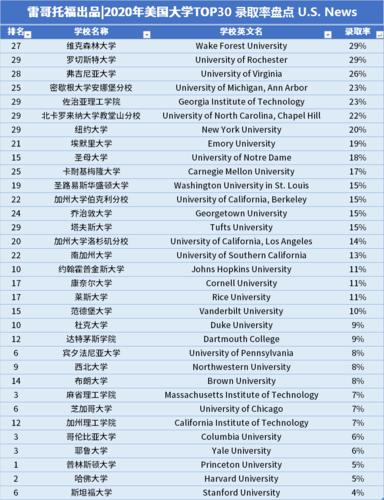 美国前30名大学排名榜(2021美国大学排名：前30强大学一览)