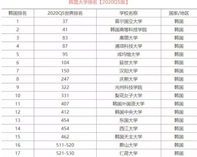 韩国大学最新排名(韩国大学最新排名出炉，首尔国立大学居首)