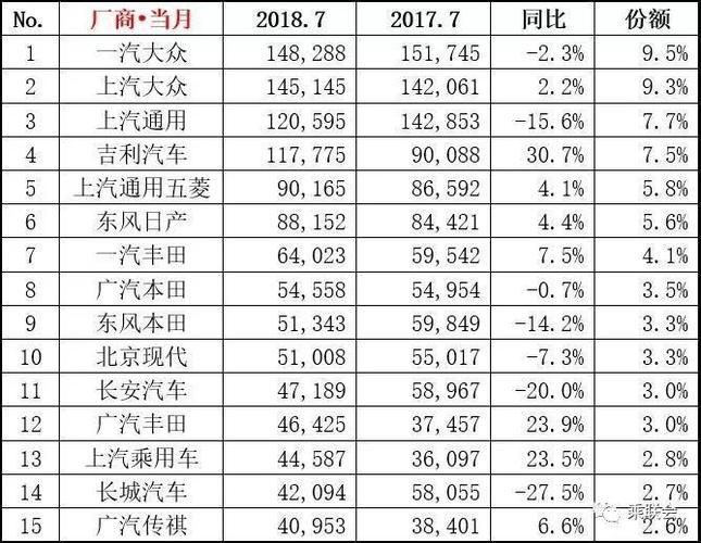 2017年7月汽车销量(2017年7月汽车销量排行榜：百强车企销售榜单)