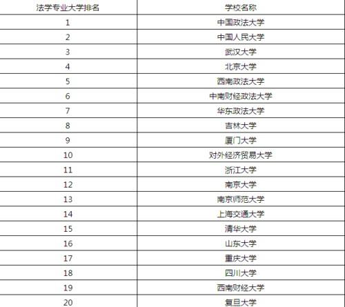 法学专业大学排名(2021年法学专业大学排名出炉，前十位大学全揭晓)