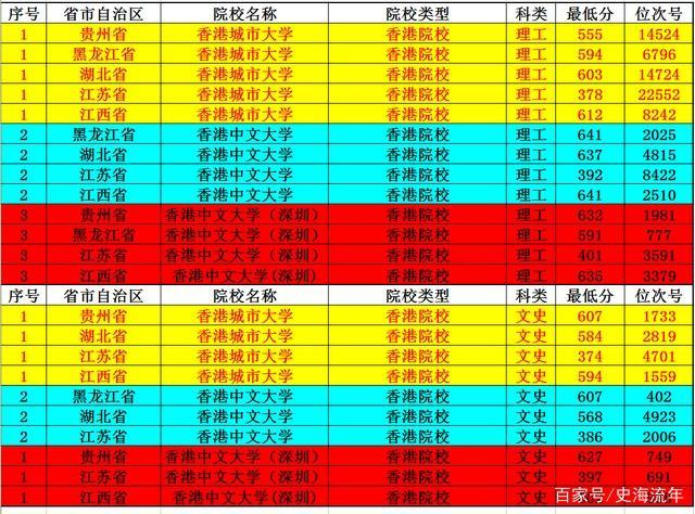 高考多少分能上香港大学(香港大学的录取分数线是多少？- 限50字)