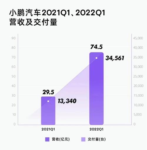 小鹏汽车发布2022年第一季度财报(小鹏汽车公布2022年第一季度财报，净营收同比增长两倍以上)