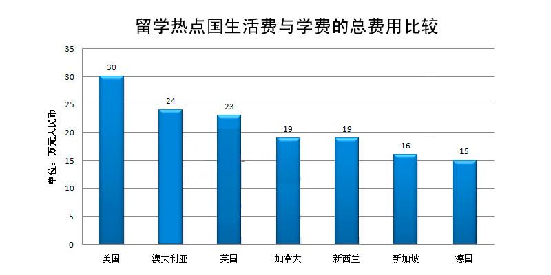 留学学费(全球留学学费排名及趋势分析)