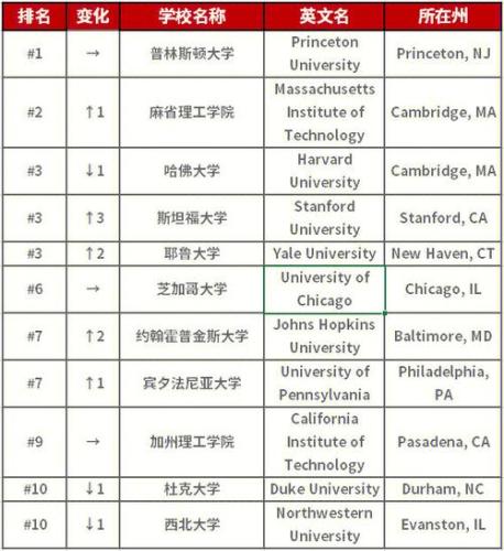 最官方的大学排名(「2022年US News美国大学排名」，接近2000所大学的综合排名出炉)