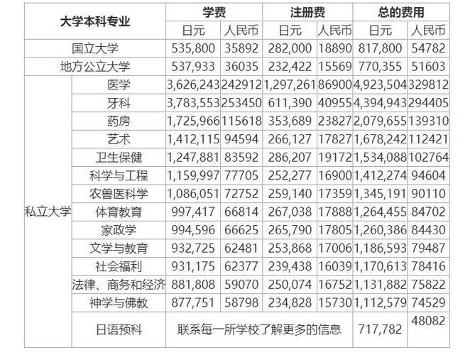 留学日本大学一年费用要多少(留学日本大学一年总费用需要多少？)