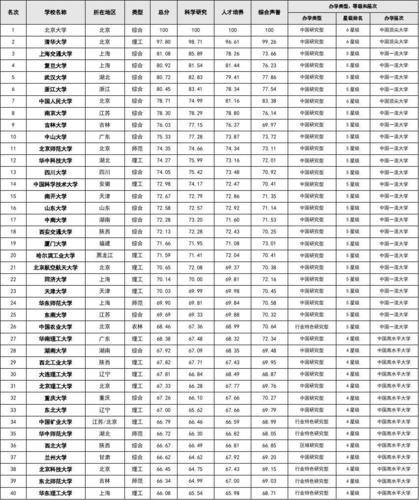 纯211大学实力排名(国内211高校综合实力排行榜：这些大学最值得关注！)