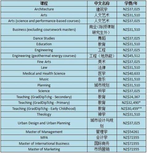 新西兰奥克兰大学留学费用(新西兰奥大留学费用曝光：惊人数字揭开留学真相！)