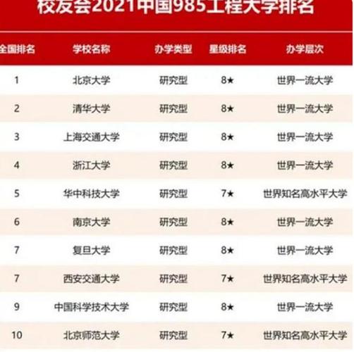 985大学排名(中国最佳985大学排名出炉，清华大学夺冠)