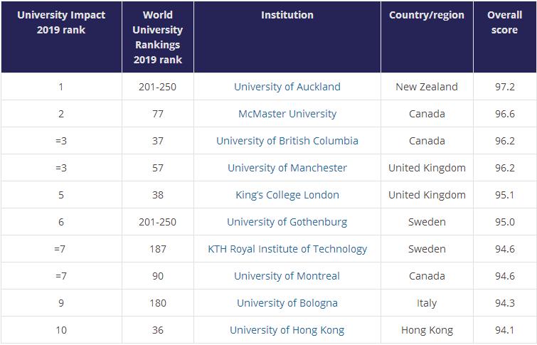 英国曼彻斯特大学排名(曼彻斯特大学在英国排名名列前茅)