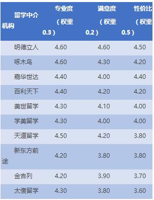 国外留学中介排行榜(国外留学中介排名Top 10：究竟哪家更靠谱？)