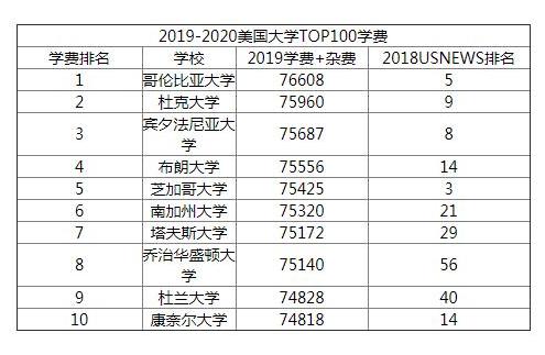 美国前50大学学费一览表(美国50所大学学费对比：排名一览表)