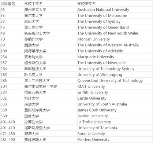 澳大利亚大学排名前十名(澳大利亚大学排名前十名揭晓：这些学校最受推崇！)