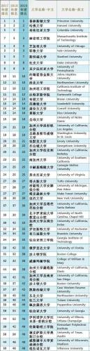 美国著名大学有哪些(重要的美国大学有哪些？)