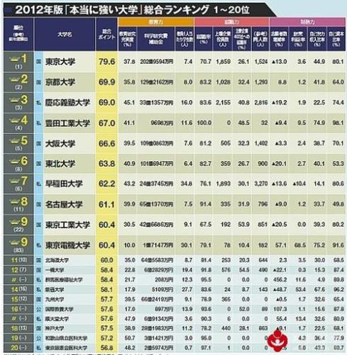 日本十大名牌大学(日本排名前十的名校汇总)