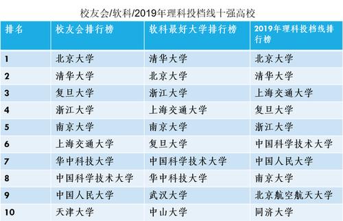 中国十大名校排行榜十大名牌大学(中国十大名牌大学排名出炉，你猜第一是哪所？)