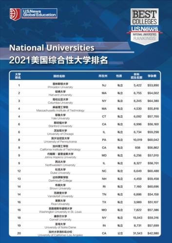 美国大学本科排名(全美大学本科排名排行出炉，你想知道谁拔得头筹？)