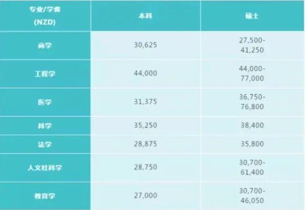 新西兰研究生留学一年费用(一年新西兰研究生留学费用调查)