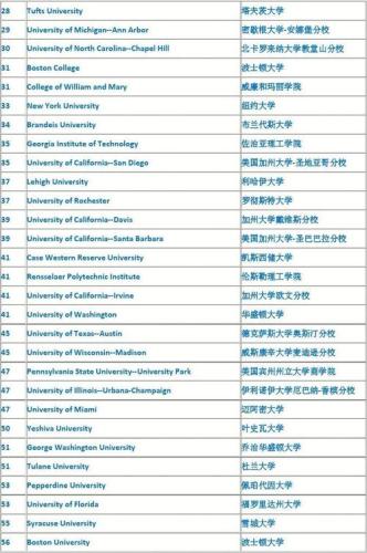 美国留学学校排名前50(最新排名，美国留学50强大学榜单出炉)