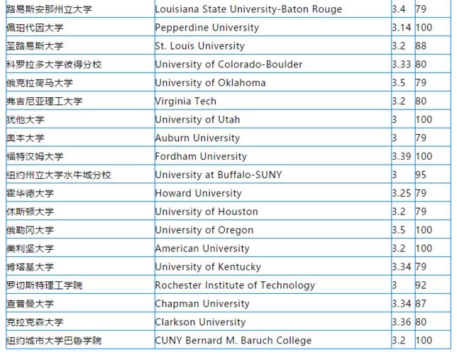 美国前30大学gpa要求(美国前30大学的平均学分要求)