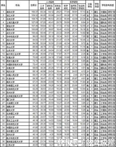 中国最好的大学排名(中国高校排名：排查全国大学，瞄准最好的前列。)