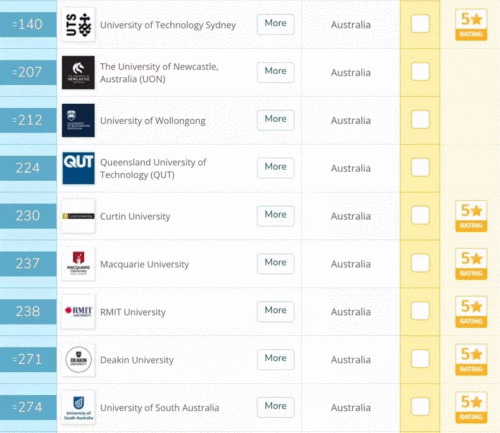 澳洲大学排名2022最新排名(2022年澳大利亚大学排名出炉，你猜第一是哪所？)