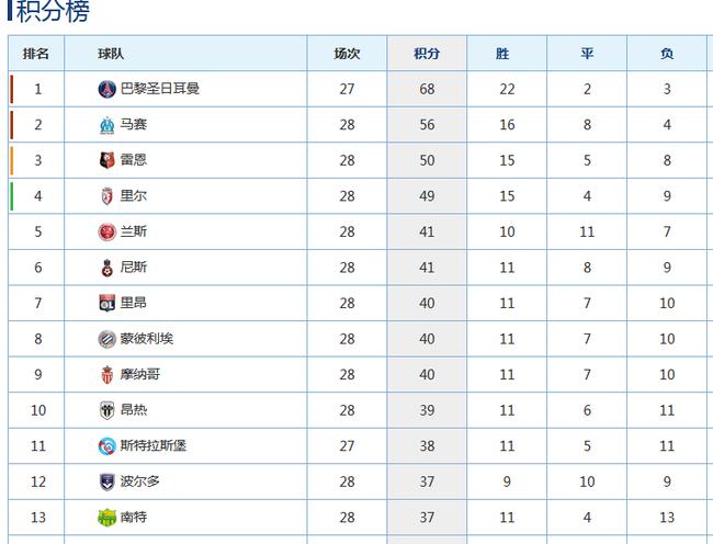 法乙最新比分及积分榜(法甲最新比分及积分榜出炉，看看谁是本赛季的龙头老大)
