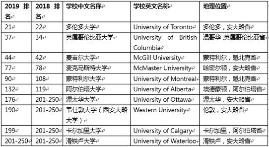 加拿大十大名校排名(加拿大Top10大学排名出炉，这些大学你认识吗？)