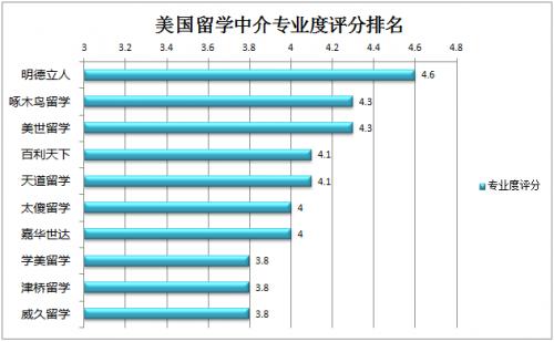 最靠谱的留学中介排名(国际留学中介排名：最权威、最可信的机构哪家强？)