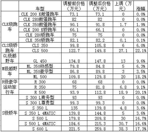 奔驰价格一览表(奔驰价格表，让您轻松掌握购车成本)