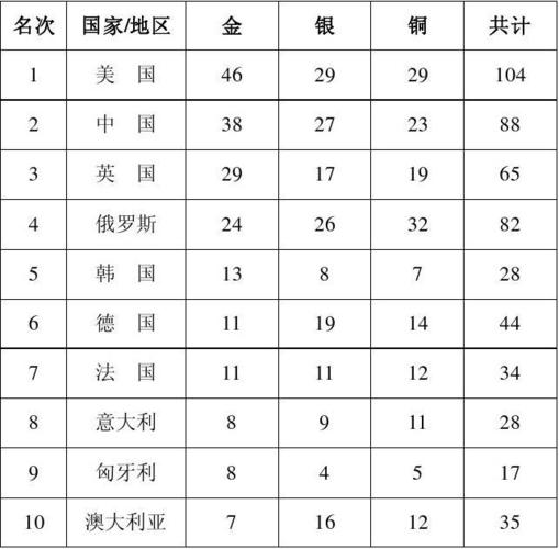 伦敦金牌榜(伦敦赛场最耀眼的明星：金牌排行榜)