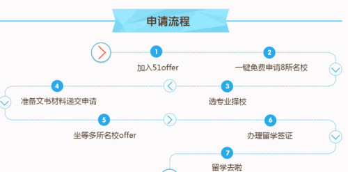 申请出国留学的步骤(出国留学申请步骤详解，简单易懂！)