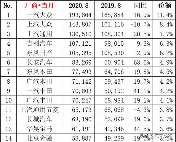 8月汽车零售榜单出炉(8月汽车零售榜单揭晓，厂家销售额进一步增长！)