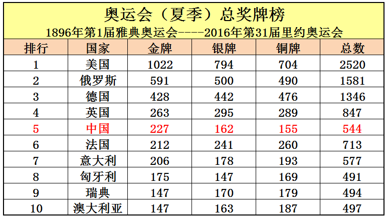 2008奥运会金牌排名(2008年奥运会：中国金牌夺冠！)