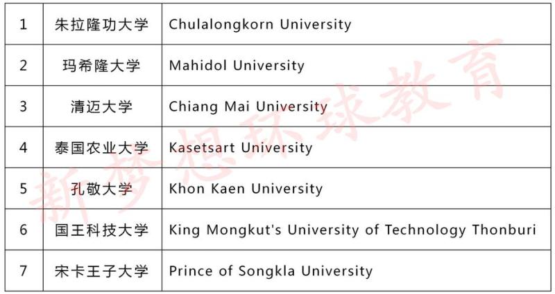 泰国大学排名一览表(泰国大学排名榜单，你必须要知道的50所大学)