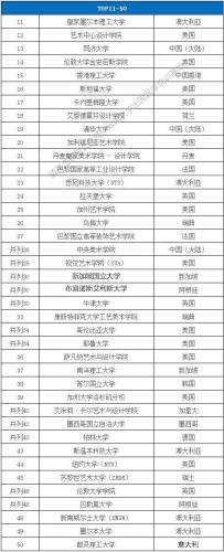 世界美院排名top100(世界顶尖美院排名前100)