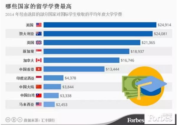 各国留学费用预算一览表(留学生必知：各国留学费用大比拼！)