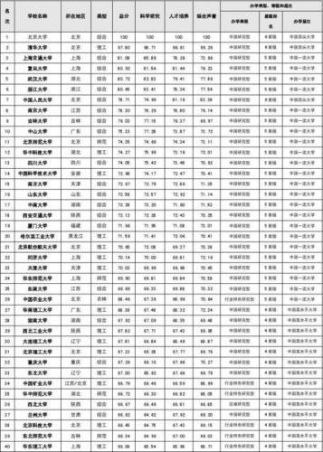 全国211大学排名一览表(2021年全国211大学最新排名揭晓！)