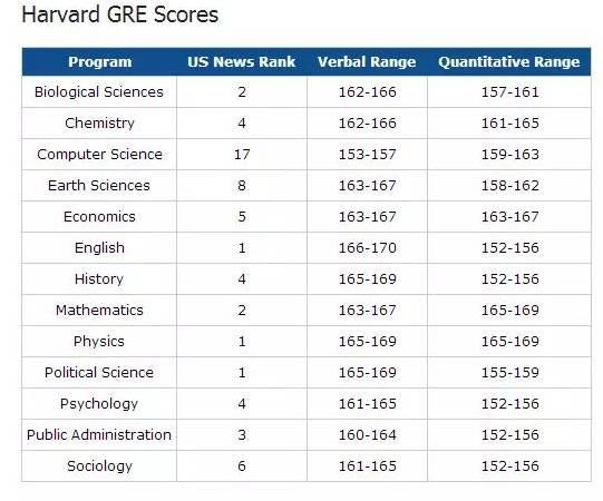 哈佛大学录取分数线(哈佛大学录取分数线公布，您能达标吗？)