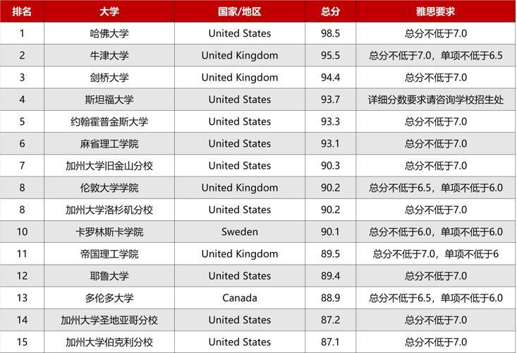 哈佛大学世界排名第几(哈佛大学世界排名第一)