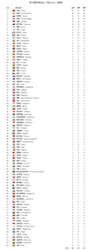 北京奥运会金牌排名(北京奥运会金牌榜前五国家排名)