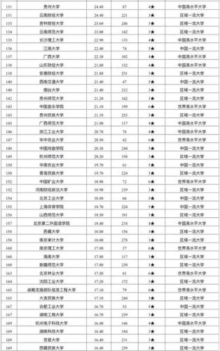 全国重点大学排名一览表(2021全国重点大学排名一览表出炉，谁是第一？)