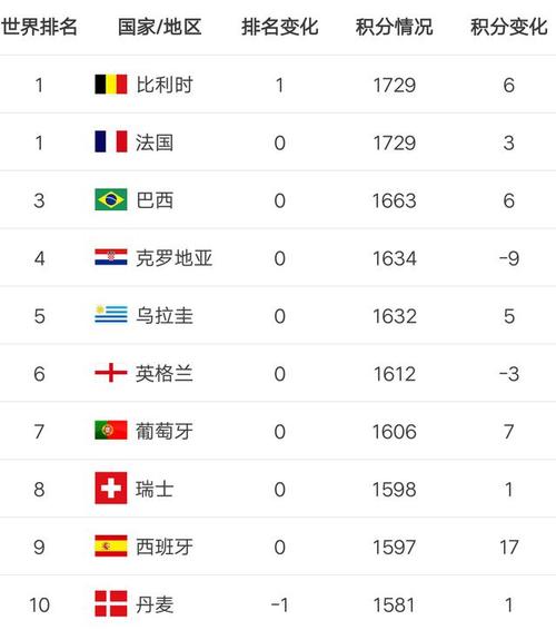 世界足联最新国家队排名(世界足球：国际足联发布最新国家队排名)