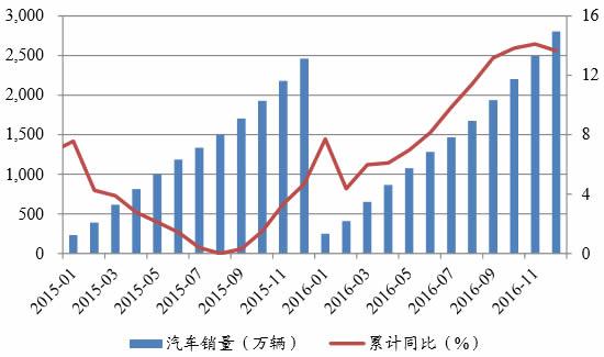 2016年12月汽车销量(2016年12月汽车市场销量概览)